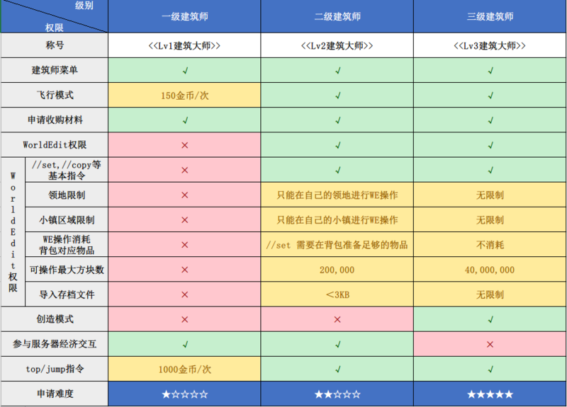 文件:建筑师权限表.png